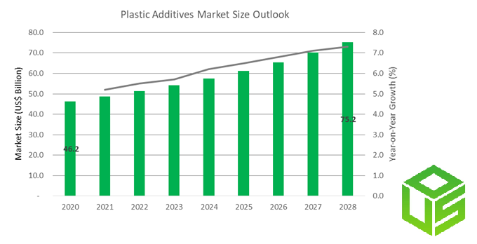 Global Plastic Additives Market Size Outlook, USD Billion, 2020- 2028	
